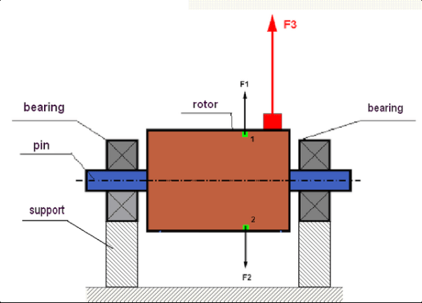 Rotoriaus disbalanso sukurtų išcentrinių jėgų diagrama