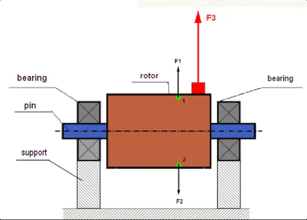 Rotoriaus ir išcentrinių jėgų diagrama esant disbalansui